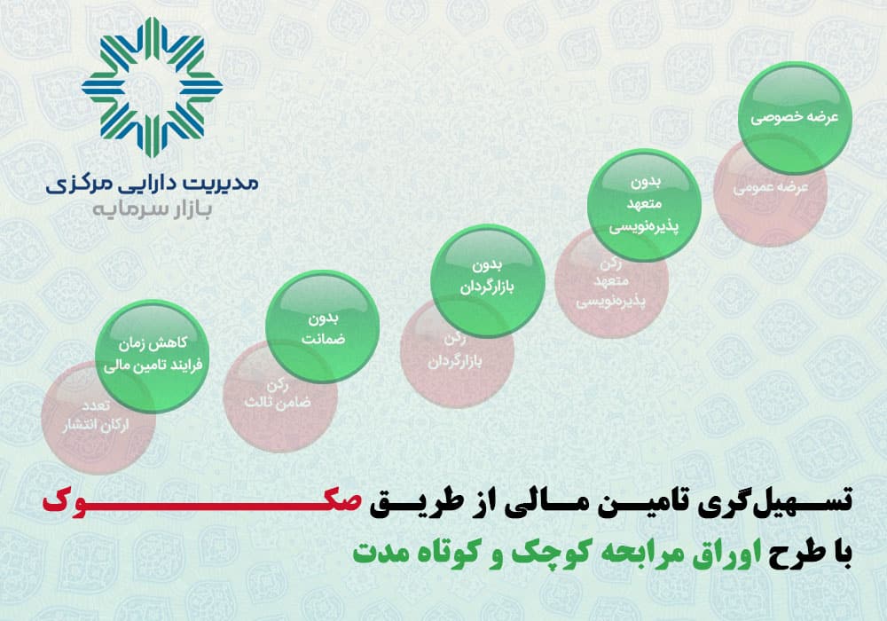 ویدیوی نشست معرفی و پرسش و پاسخ عرضه خصوصی اوراق مرابحه کوچک و کوتاه مدت