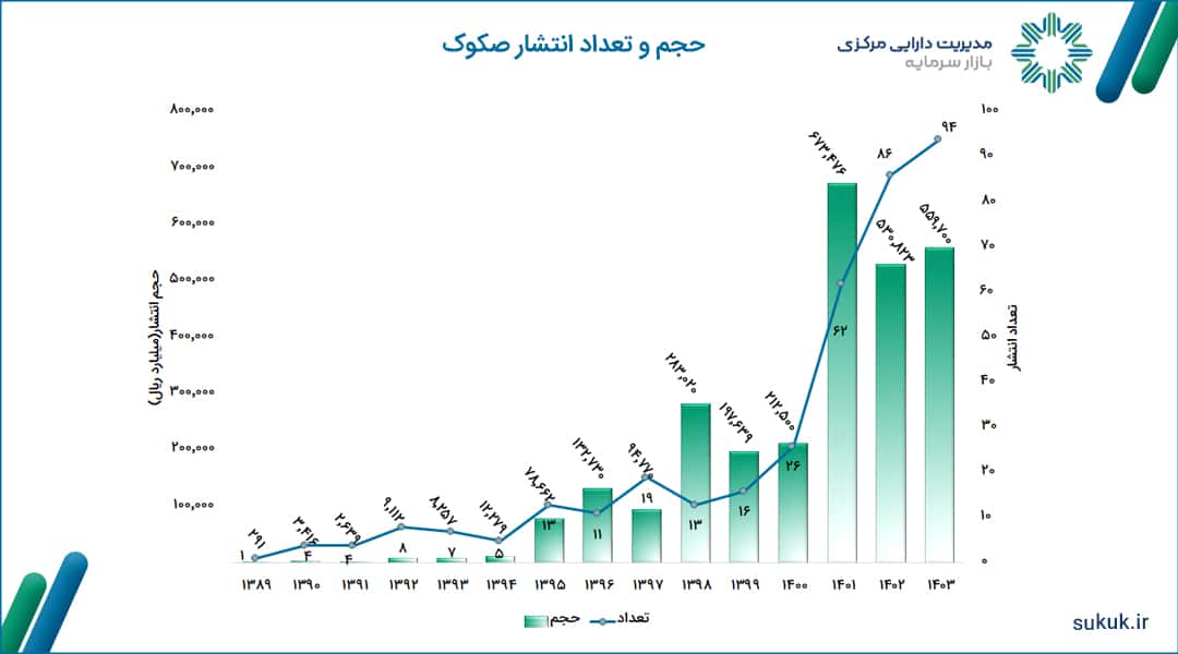 حجم-و-تعداد-انتشار-صکوک-1403-