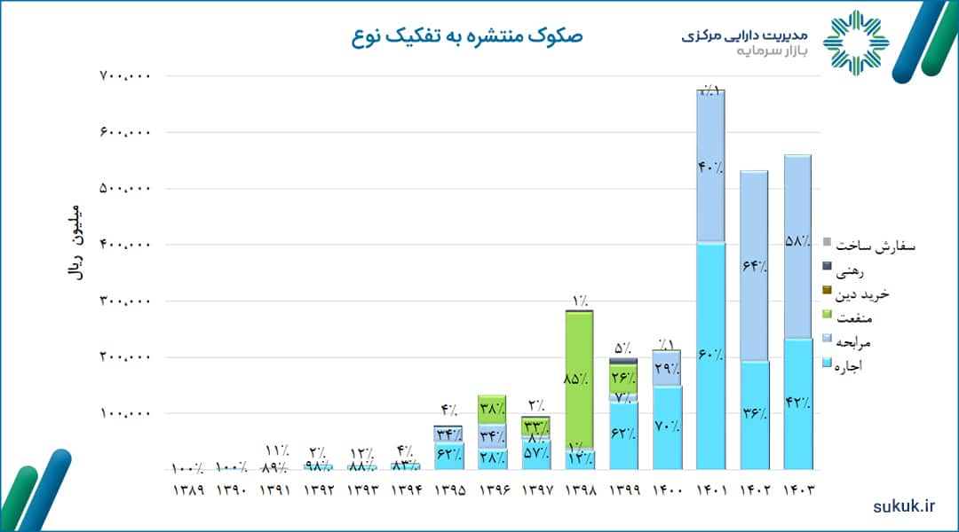 صکوک-منتشره-به-تفکیک-نوع-1403